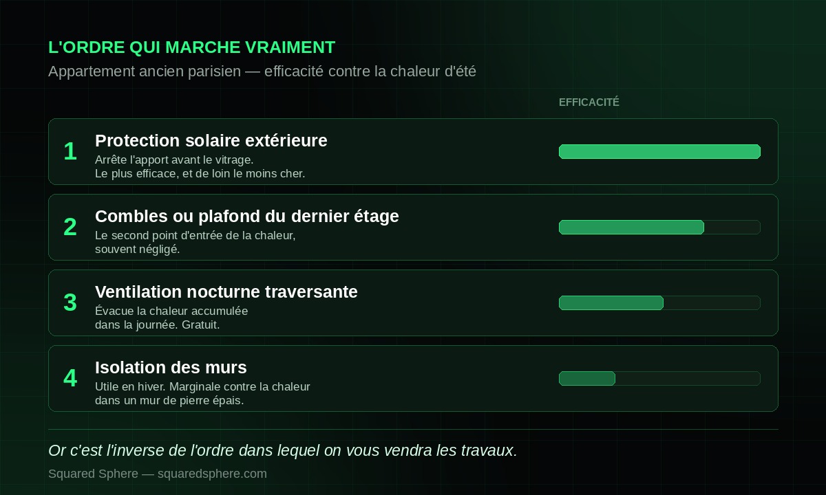 Ordre d'efficacité des travaux contre la chaleur dans un appartement ancien parisien : protection solaire extérieure, combles, ventilation nocturne, puis isolation des murs