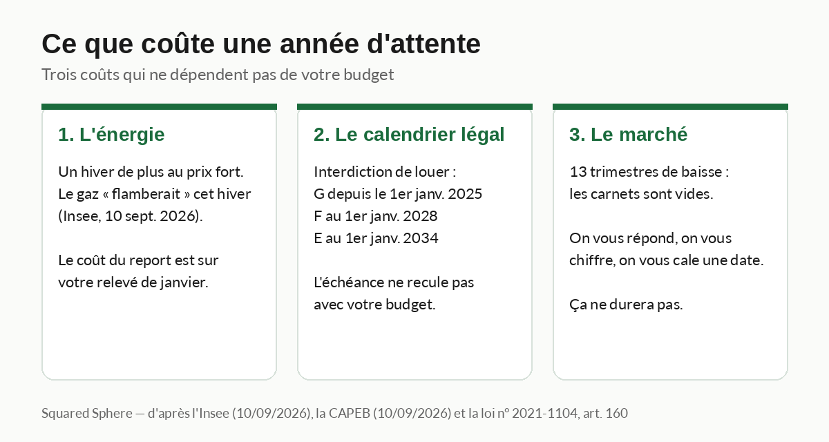 Schéma : les trois coûts d'un report de travaux en 2026 — la facture d'énergie de l'hiver, les échéances légales de location (F en 2028, E en 2034) et la fin d'un marché où les artisans répondent vite