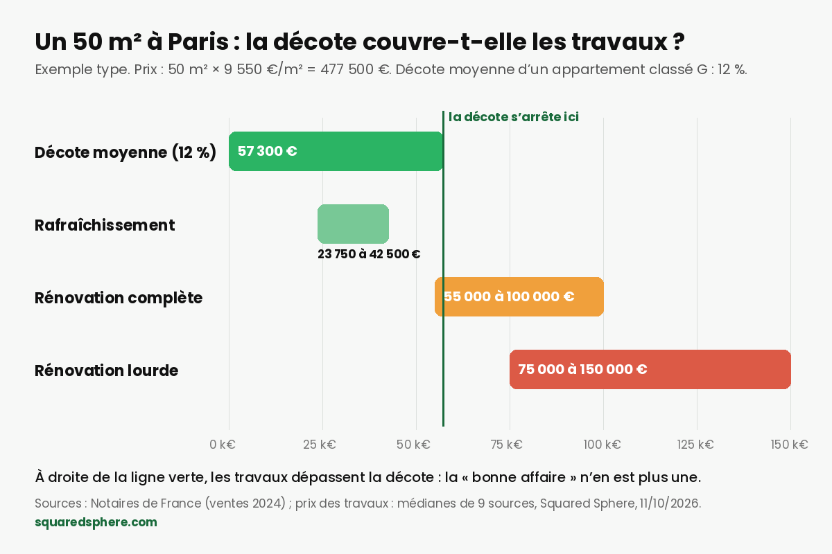 Schéma : pour un 50 m² à Paris à 477 500 euros, une décote de 12 pour cent représente 57 300 euros. Elle couvre un rafraîchissement de 23 750 à 42 500 euros, mais seulement le bas d’une rénovation complète de 55 000 à 100 000 euros, et pas une rénovation lourde de 75 000 à 150 000 euros.